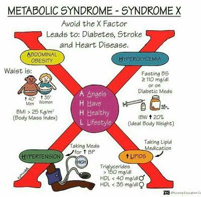 Can You Have Metabolic Syndrome?