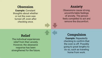 How to Treat Obsessive-Compulsive Disorder