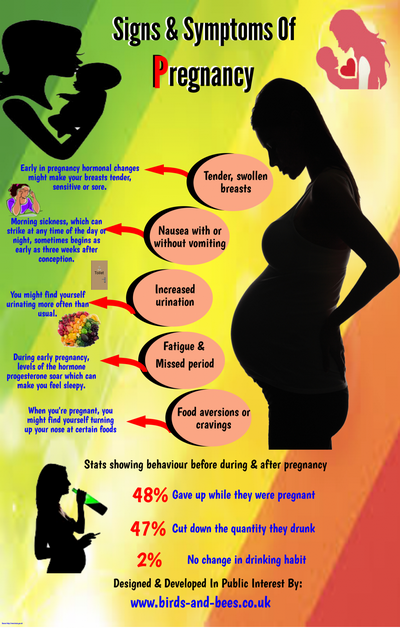 Pregnancy Symptoms - Signs and Causes of Pregnancy